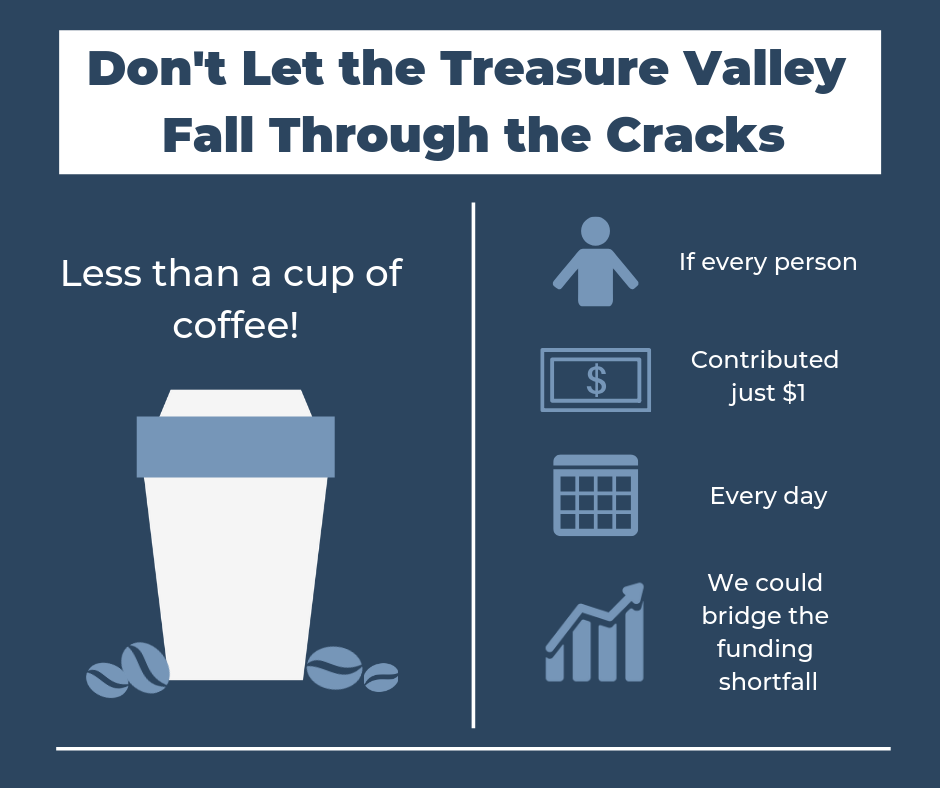 Infographic explaining that just two dollars per day per household would raise enough money to eliminate the transportation funding shortfall in Ada and Canyon Counties